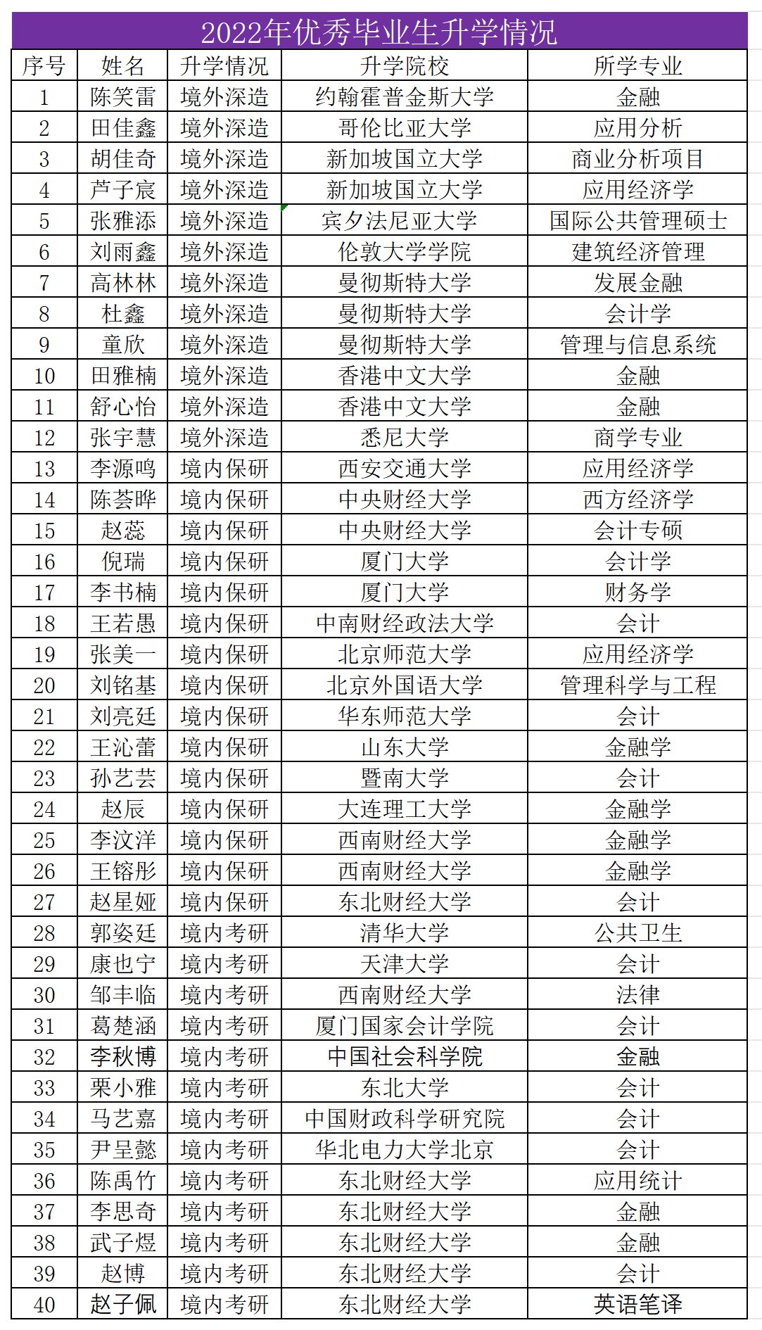 2022届优秀毕业生升学情况_Sheet1.png
