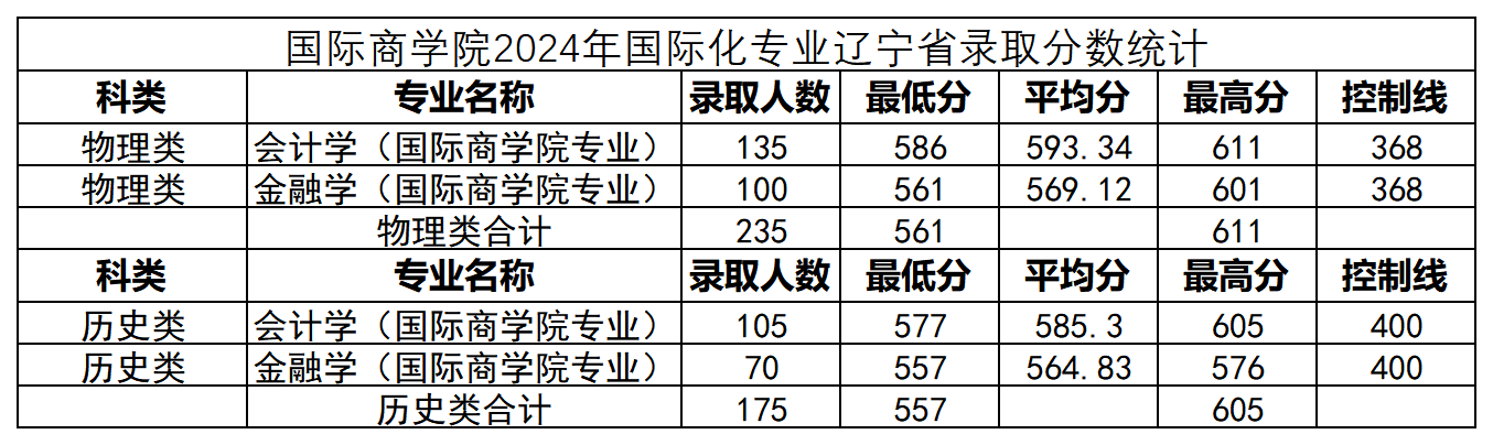 附：东北财经大学2024年分省分科类分专业录取人数和分数（国商）_Sheet1.png