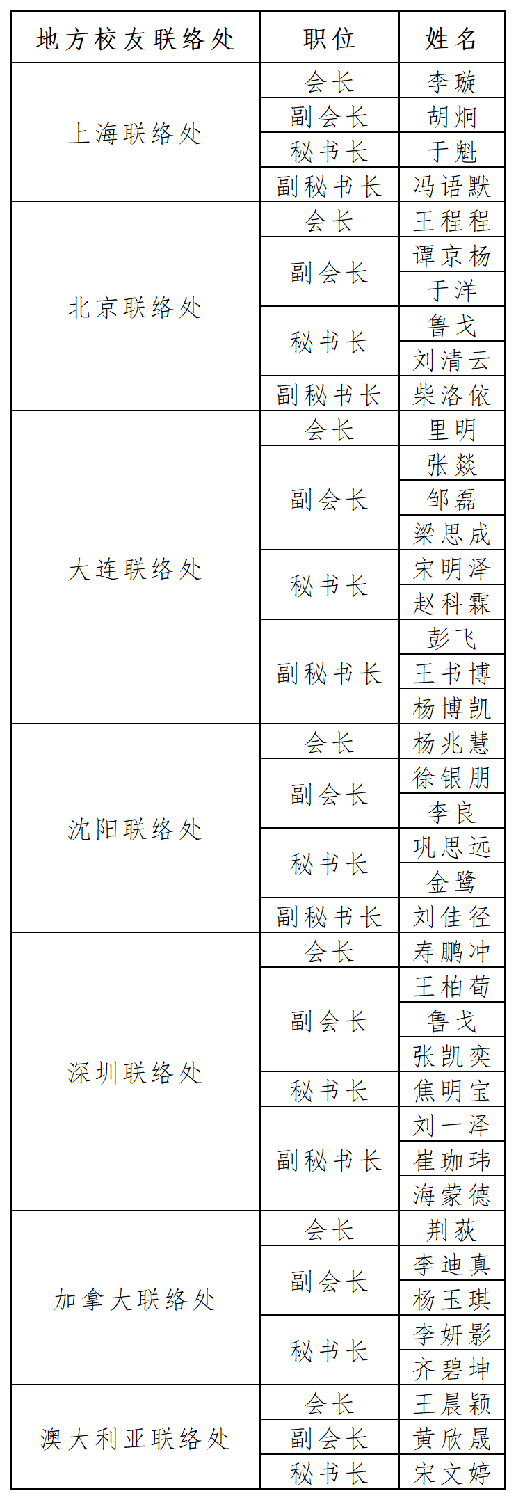 国际商学院各校友联络处成员信息_Sheet1.png