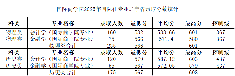 2025国际化专业分数.png