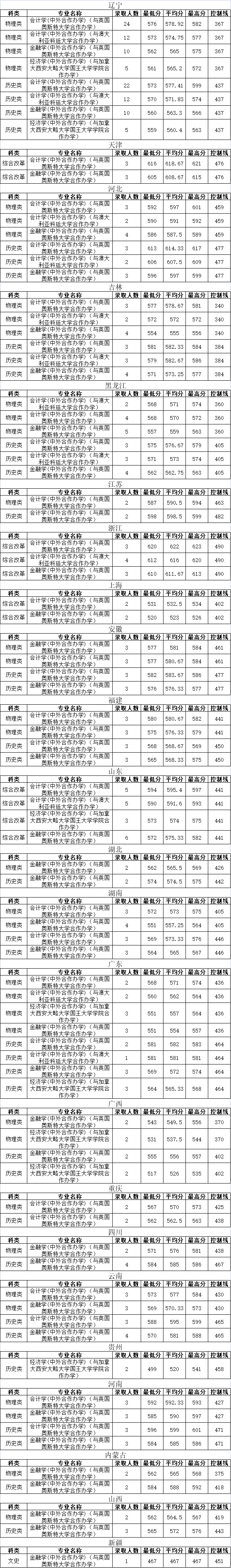 2025中外合作办学分数.png